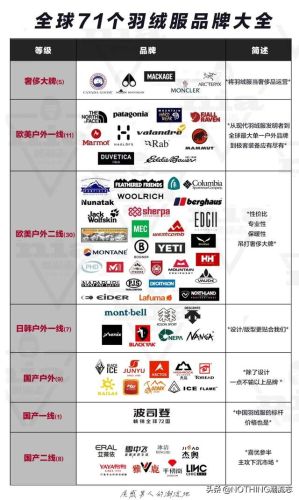 美国羽绒服品牌排行榜(羽绒服十大国际品牌)插图1