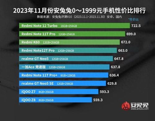最新千元机手机排行榜(千元机性价比之王)插图