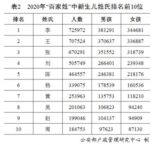 全国大姓氏排行榜(姓氏排行榜2023年最新版)插图1