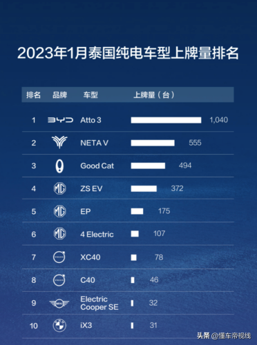 泰国电车销量排名前十(泰国新能源汽车)插图