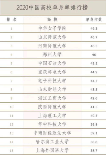 上海高校单身率排行榜(上海女生最多的大学)插图2
