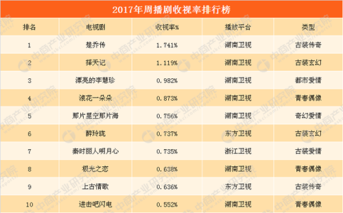 收视率排行榜2017最新(历年电视剧收视率前十)