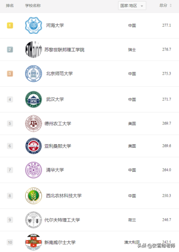世界排名前十专业(世界名牌大学前100名)插图9