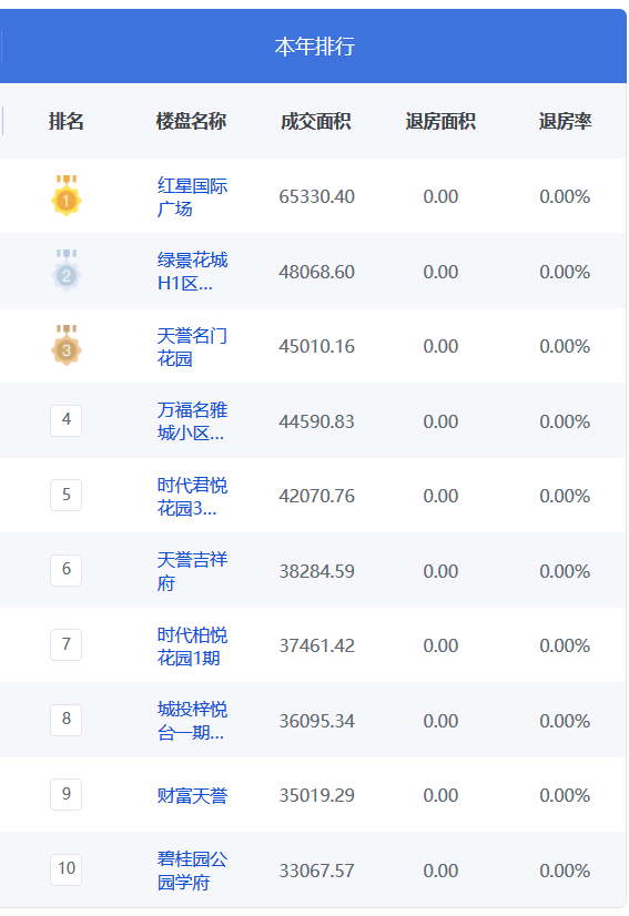 高州楼盘位置排名前十(高州哪里的楼盘最便宜)