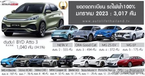 泰国电车销量排名前十(泰国新能源汽车)插图1