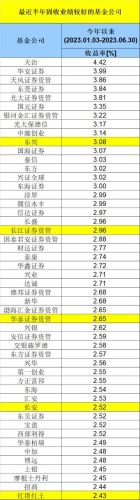 创业相关基金排名前十(创业板基金有哪些)
