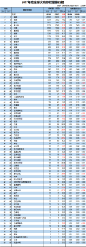 全球鸡鸭数量排名前十(2019年军事实力排行榜)插图3 全球鸡鸭数量排名前十(2019年军事实力排行榜)插图3
