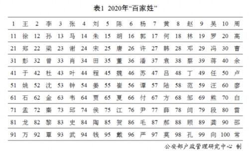 全国大姓氏排行榜(姓氏排行榜2023年最新版)插图