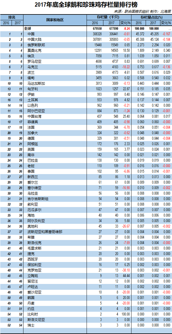 全球鸡鸭数量排名前十(2019年军事实力排行榜)插图2 全球鸡鸭数量排名前十(2019年军事实力排行榜)插图2