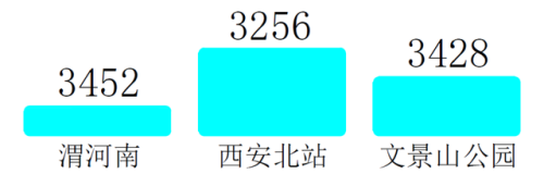 西安地铁运营排名前十(西安地铁人多)插图8