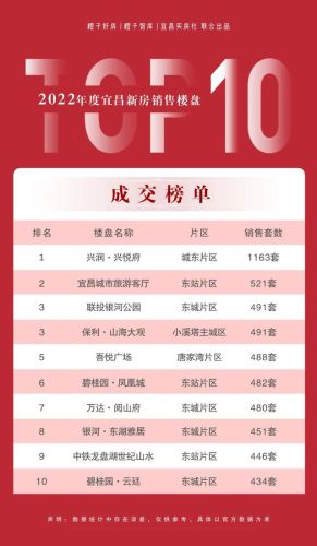 宜昌老牌豪宅排名前十(宜昌最贵的小区)插图5