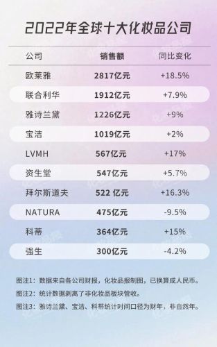 画装品品牌排行榜(十大名牌化妆品)插图