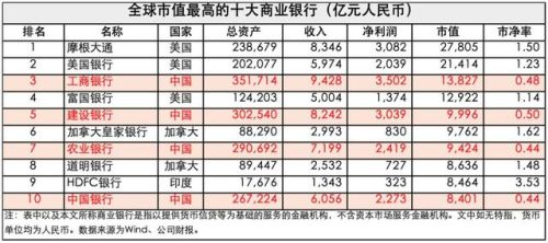 银行市值排名前十(全球银行千强排名)