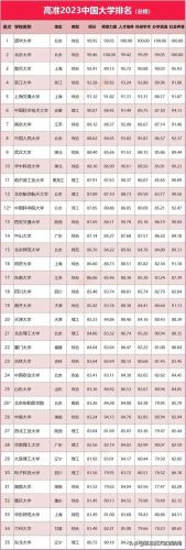 全国一流大学排行榜(中国国内一流大学名单)插图9