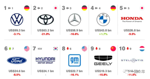 各国车系排名前十(德系车品牌排行榜)