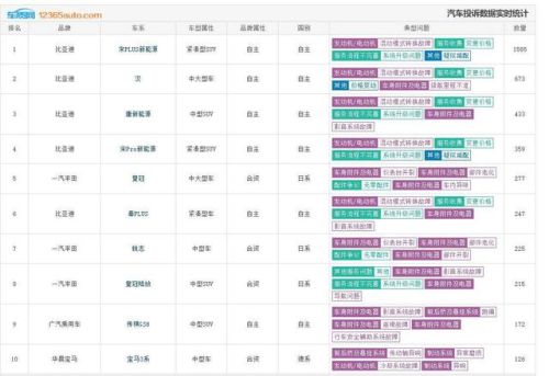 7月份汽车投诉排行榜(10月汽车排行)插图