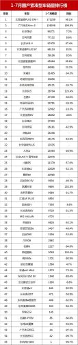 七月紧凑型销量排行榜(中型suv排行榜第一名)
