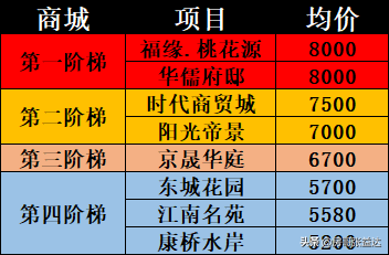 信阳楼盘价钱排名前十(信阳最高档的小区在哪)插图8