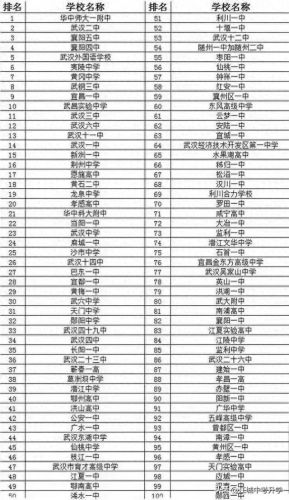 湖北中学排名前十高中(湖北高中排名100强排行榜)