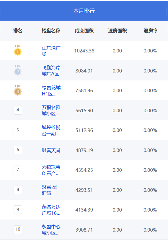 高州楼盘位置排名前十(高州哪里的楼盘最便宜)插图3
