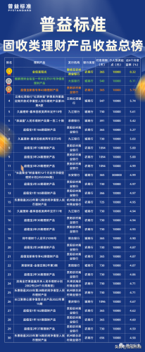 理财收益率排行榜(如何理财收益最高)插图1