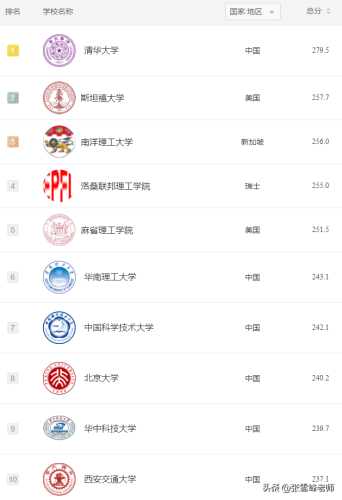 世界排名前十专业(世界名牌大学前100名)插图3