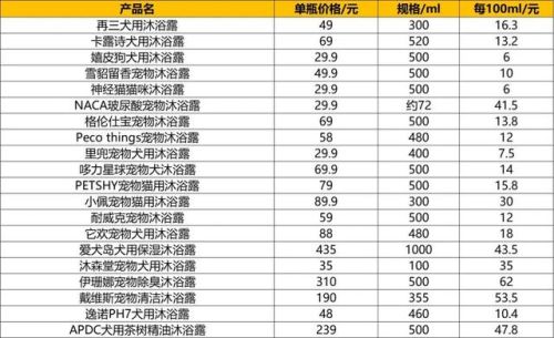 金毛幼犬沐浴露排行榜(狗狗沐浴露排名)插图6