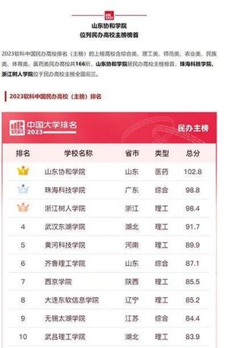 山东省民办大学排行榜(山东最好的民办三本)
