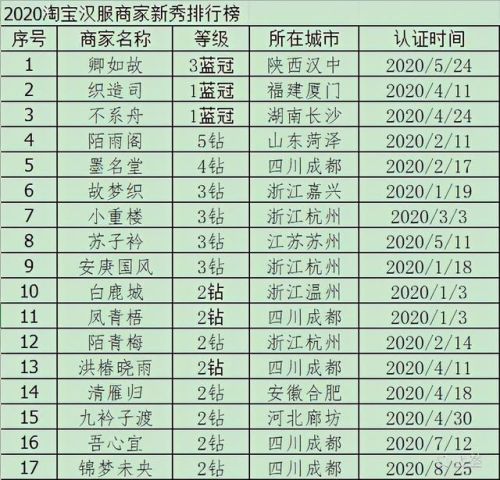 温州汉服商家排名前十(温州五马街汉服)