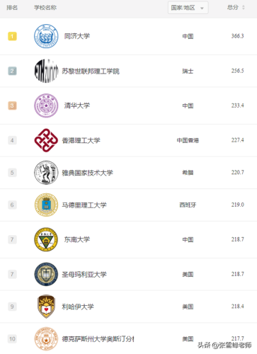 世界排名前十专业(世界名牌大学前100名)插图10