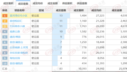 密云房价洋房排名前十(北京密云区楼盘价格)