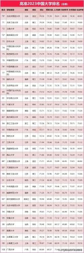 全国一流大学排行榜(中国国内一流大学名单)插图11