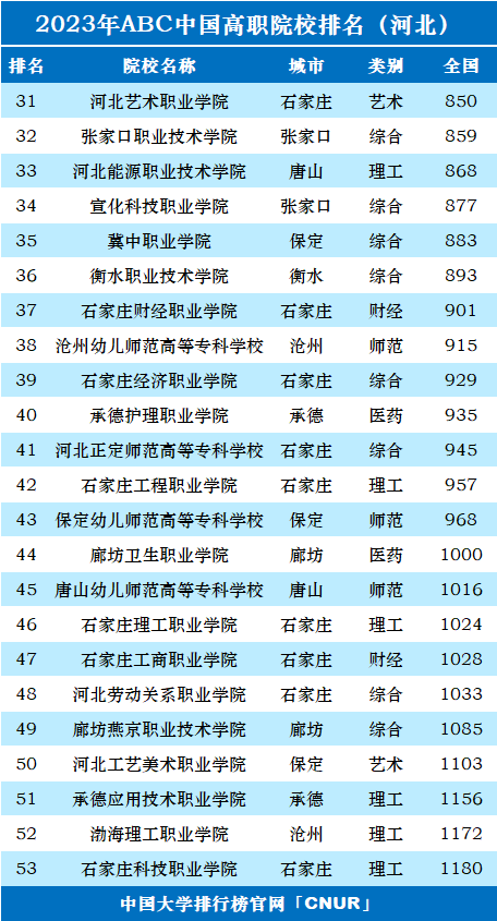 石家庄职业学校排行榜(石家庄市第三职业中专学校)插图1