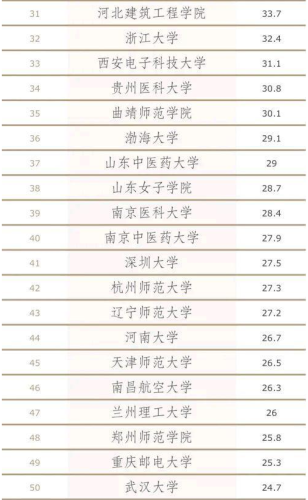上海高校单身率排行榜(上海女生最多的大学)插图6