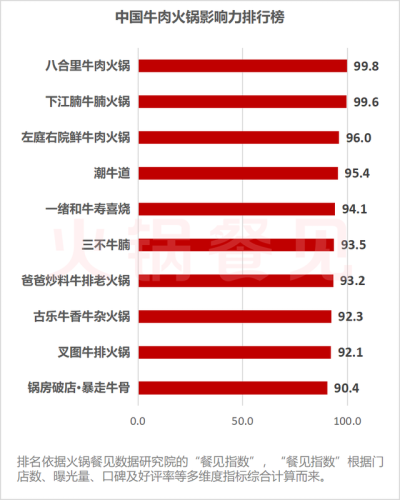 牛肉火锅加盟店排行榜(牛肉加盟店10大品牌)插图1