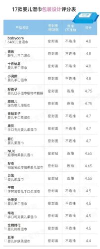 新生儿湿纸巾排行榜(口碑最好的婴儿纸巾)插图4