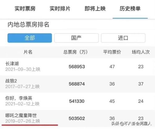 全国票房排行榜前十名(内地影史票房前三十名)插图13