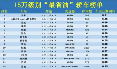 最省油家用轿车排行榜(公认最省油最耐开的汽车)插图
