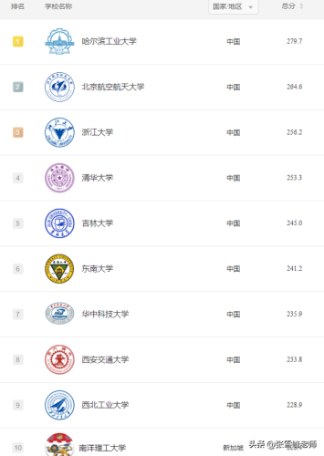 世界排名前十专业(世界名牌大学前100名)插图8