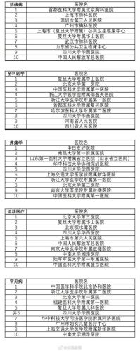 中国十大名医院排行榜(全国十大生殖中心排名)