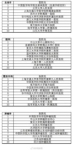 中国十大名医院排行榜(全国十大生殖中心排名)插图7