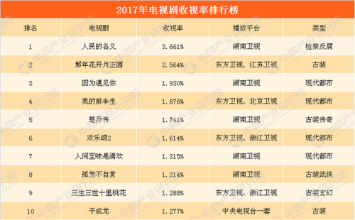 收视率排行榜2017最新(历年电视剧收视率前十)插图