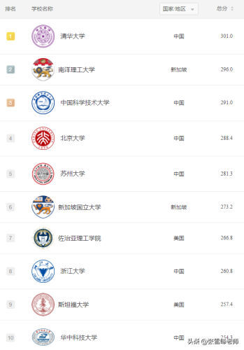 世界排名前十专业(世界名牌大学前100名)插图2