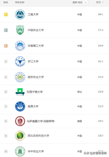 世界排名前十专业(世界名牌大学前100名)