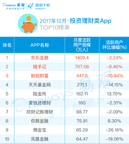 2017网络理财排行榜(热门理财产品排行榜)