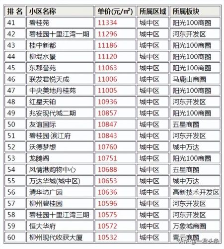 柳州学校房价排名前十(柳州大学有几所大学)插图2