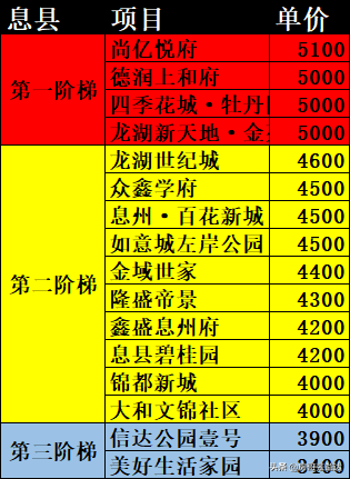 信阳楼盘价钱排名前十(信阳最高档的小区在哪)插图9