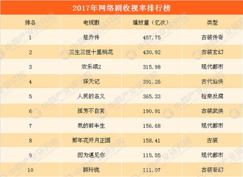 收视率排行榜2017最新(历年电视剧收视率前十)插图1