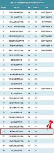 邢台职高学校排名前十(河北中职学校排名)