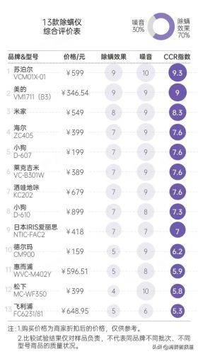 排名前十的除螨虫(除螨虫喷剂)插图10